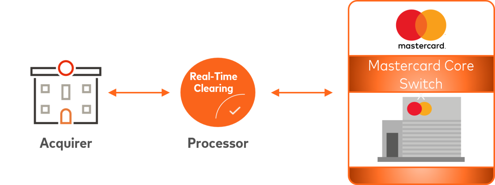 Real-Time Clearing value chain with Engage partners